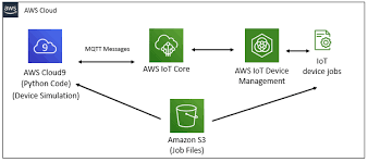 getting-started-with-aws-io-t-greengrass-tincan-_YjHN-lw