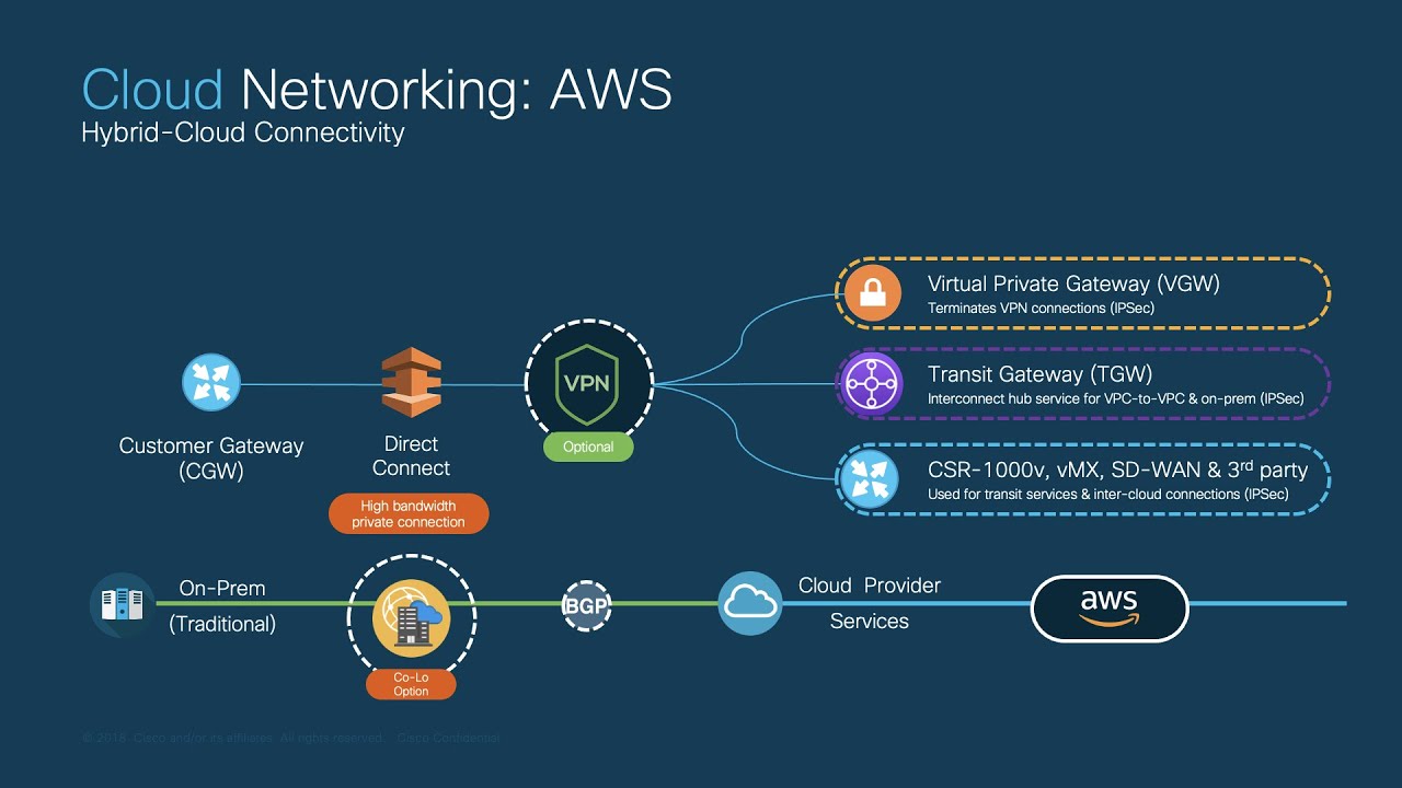 aws-network-connectivity-options-tincan-KfaoHR3c