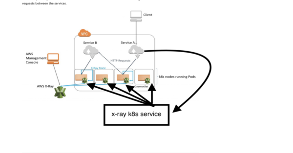 AWS X-Ray